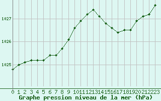 Courbe de la pression atmosphrique pour Auch (32)