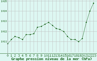 Courbe de la pression atmosphrique pour Perpignan (66)