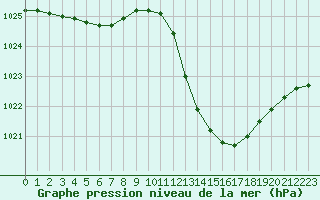 Courbe de la pression atmosphrique pour Castellbell i el Vilar (Esp)