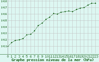 Courbe de la pression atmosphrique pour Lemberg (57)