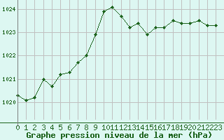 Courbe de la pression atmosphrique pour Fiscaglia Migliarino (It)