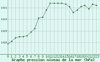 Courbe de la pression atmosphrique pour Ploeren (56)
