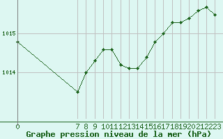 Courbe de la pression atmosphrique pour San Chierlo (It)