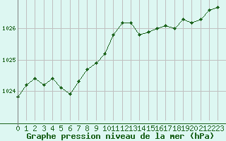 Courbe de la pression atmosphrique pour Cherbourg (50)