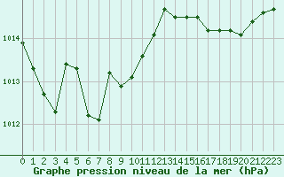 Courbe de la pression atmosphrique pour Laqueuille (63)