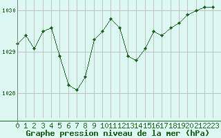 Courbe de la pression atmosphrique pour Saint-Vran (05)