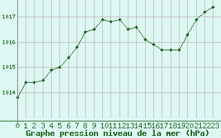 Courbe de la pression atmosphrique pour Fameck (57)