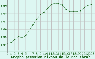 Courbe de la pression atmosphrique pour Bastia (2B)