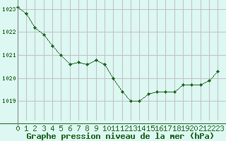 Courbe de la pression atmosphrique pour Pointe de Socoa (64)