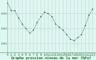 Courbe de la pression atmosphrique pour Sandillon (45)