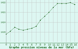 Courbe de la pression atmosphrique pour Jaunay-Clan / Futuroscope (86)