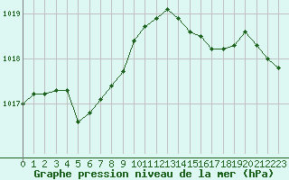 Courbe de la pression atmosphrique pour Le Talut - Belle-Ile (56)