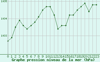 Courbe de la pression atmosphrique pour Bonnecombe - Les Salces (48)