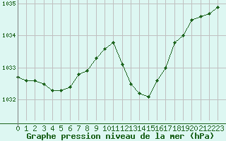 Courbe de la pression atmosphrique pour Nmes - Garons (30)