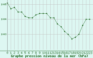 Courbe de la pression atmosphrique pour Bridel (Lu)