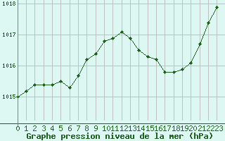 Courbe de la pression atmosphrique pour Mazres Le Massuet (09)