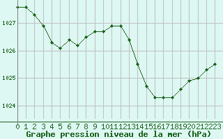 Courbe de la pression atmosphrique pour Saint-Philbert-sur-Risle (27)