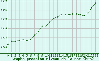 Courbe de la pression atmosphrique pour Herhet (Be)