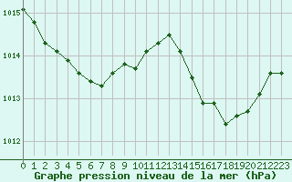 Courbe de la pression atmosphrique pour Salon-de-Provence (13)