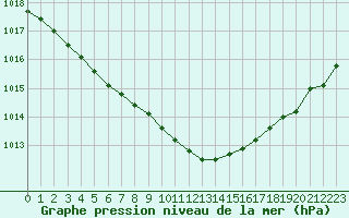 Courbe de la pression atmosphrique pour Trgueux (22)