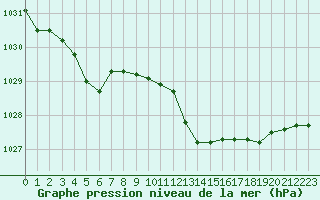 Courbe de la pression atmosphrique pour Hohrod (68)