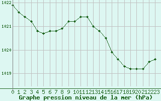 Courbe de la pression atmosphrique pour Haegen (67)