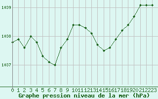 Courbe de la pression atmosphrique pour Landivisiau (29)