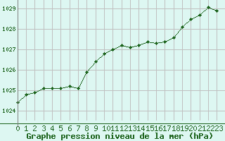 Courbe de la pression atmosphrique pour Lans-en-Vercors - Les Allires (38)