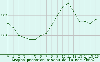 Courbe de la pression atmosphrique pour Connerr (72)