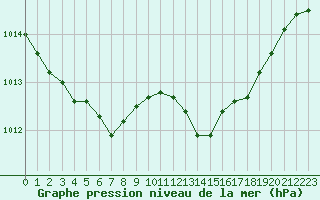 Courbe de la pression atmosphrique pour Ile Rousse (2B)