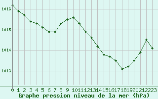 Courbe de la pression atmosphrique pour Saint-Jean-de-Vedas (34)