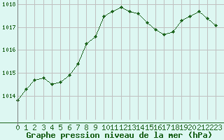 Courbe de la pression atmosphrique pour Biscarrosse (40)