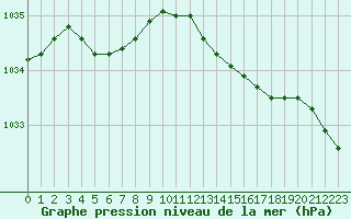 Courbe de la pression atmosphrique pour Brest (29)