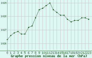 Courbe de la pression atmosphrique pour Six-Fours (83)