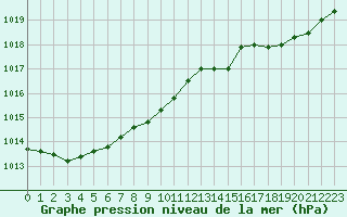 Courbe de la pression atmosphrique pour Ile du Levant (83)