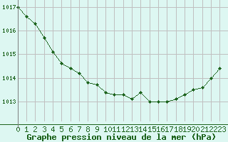 Courbe de la pression atmosphrique pour Vichy (03)