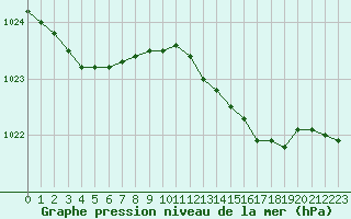 Courbe de la pression atmosphrique pour Six-Fours (83)