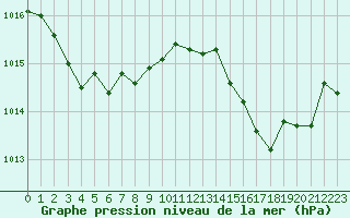 Courbe de la pression atmosphrique pour Cap Corse (2B)