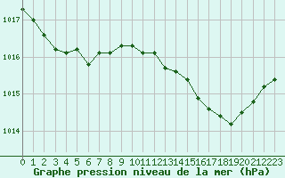 Courbe de la pression atmosphrique pour Trappes (78)