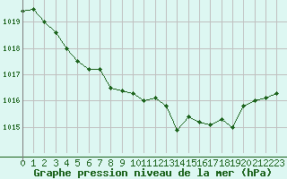 Courbe de la pression atmosphrique pour Avignon (84)