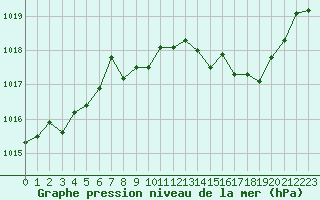 Courbe de la pression atmosphrique pour Bouligny (55)