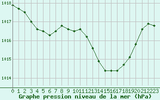 Courbe de la pression atmosphrique pour Douzens (11)