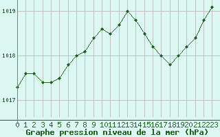 Courbe de la pression atmosphrique pour Ajaccio - Campo dell