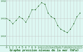 Courbe de la pression atmosphrique pour Bulson (08)