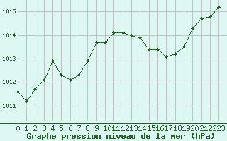 Courbe de la pression atmosphrique pour Guret (23)