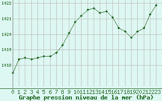 Courbe de la pression atmosphrique pour Grenoble/agglo Le Versoud (38)