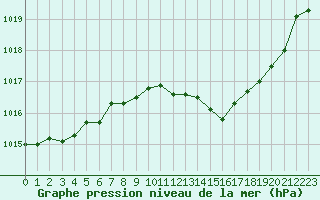 Courbe de la pression atmosphrique pour Aubenas - Lanas (07)