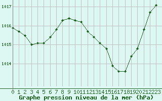 Courbe de la pression atmosphrique pour Roujan (34)