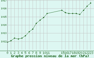 Courbe de la pression atmosphrique pour Saint-Germain-le-Guillaume (53)