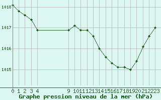 Courbe de la pression atmosphrique pour Samatan (32)